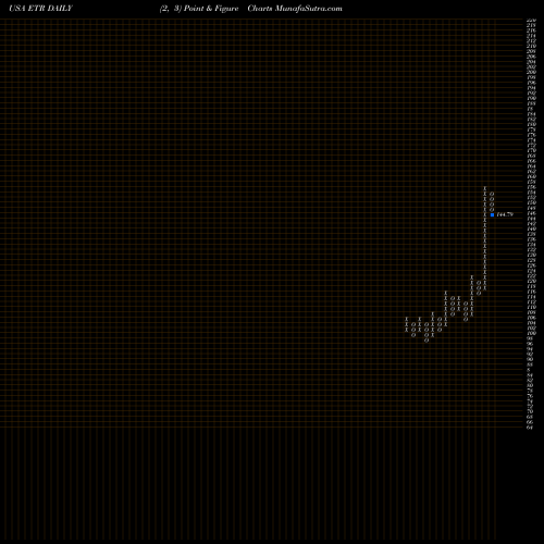 Free Point and Figure charts Entergy Corporation ETR share USA Stock Exchange 