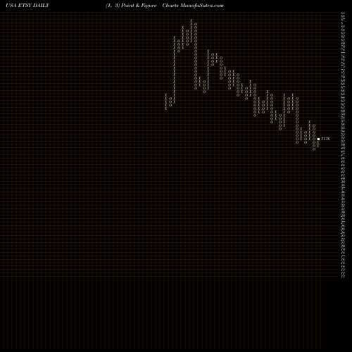 Free Point and Figure charts Etsy, Inc. ETSY share USA Stock Exchange 