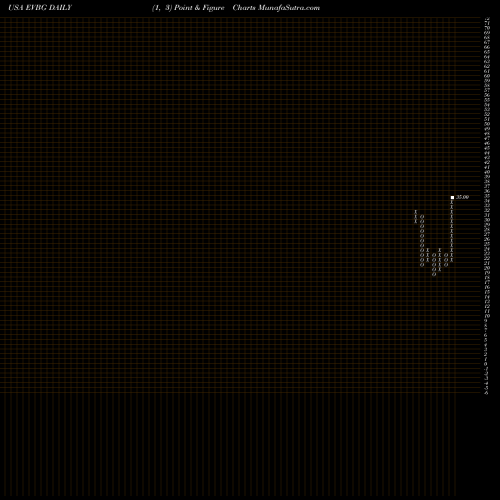 Free Point and Figure charts Everbridge, Inc. EVBG share USA Stock Exchange 