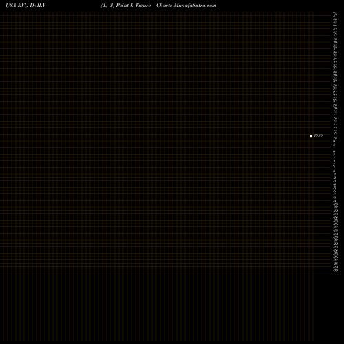 Free Point and Figure charts Eaton Vance Short Diversified Income Fund EVG share USA Stock Exchange 