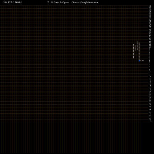 Free Point and Figure charts Evelo Biosciences, Inc. EVLO share USA Stock Exchange 