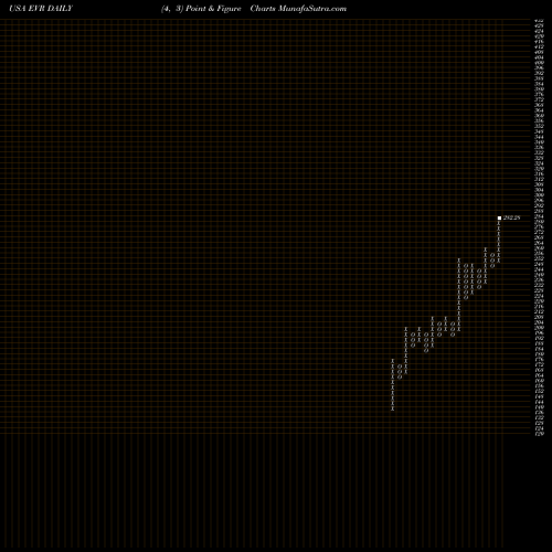 Free Point and Figure charts Evercore Inc. EVR share USA Stock Exchange 