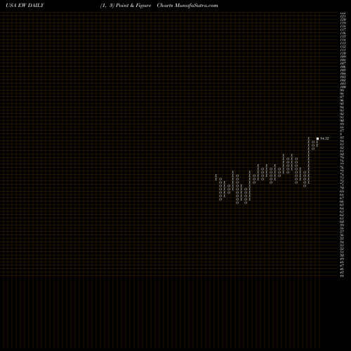 Free Point and Figure charts Edwards Lifesciences Corporation EW share USA Stock Exchange 