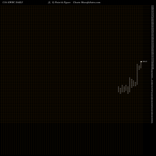 Free Point and Figure charts East West Bancorp, Inc. EWBC share USA Stock Exchange 