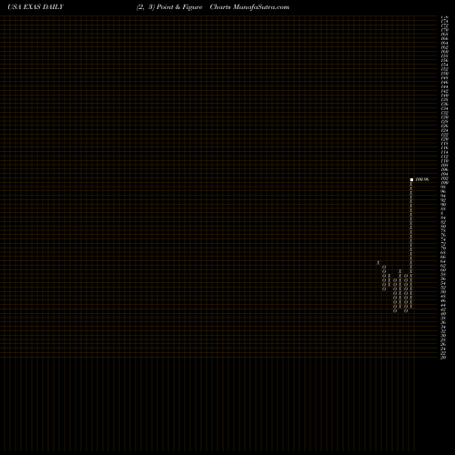 Free Point and Figure charts Exact Sciences Corporation EXAS share USA Stock Exchange 