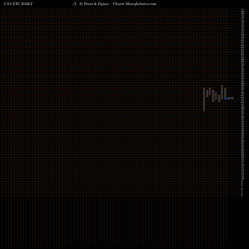 Free Point and Figure charts Exelon Corporation EXC share USA Stock Exchange 