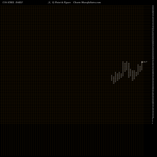 Free Point and Figure charts Exelixis, Inc. EXEL share USA Stock Exchange 