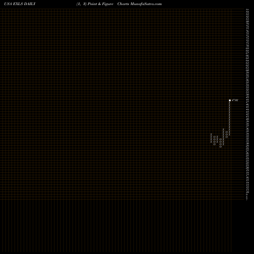 Free Point and Figure charts ExlService Holdings, Inc. EXLS share USA Stock Exchange 