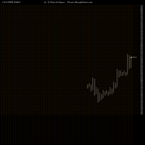 Free Point and Figure charts Expedia Group, Inc. EXPE share USA Stock Exchange 