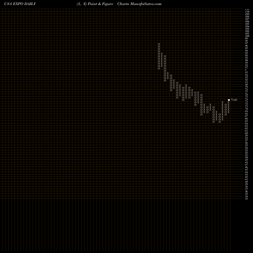 Free Point and Figure charts Exponent, Inc. EXPO share USA Stock Exchange 