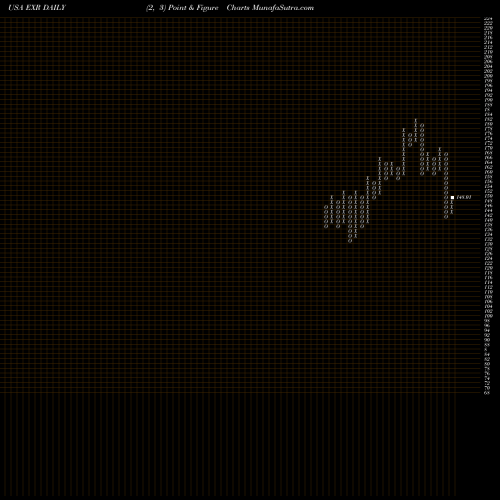 Free Point and Figure charts Extra Space Storage Inc EXR share USA Stock Exchange 