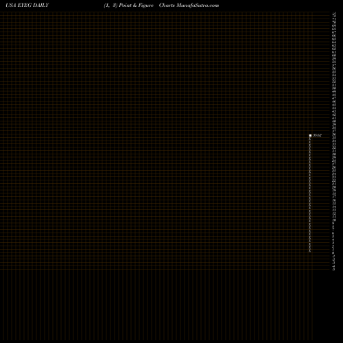 Free Point and Figure charts Eyegate Pharmaceuticals, Inc. EYEG share USA Stock Exchange 
