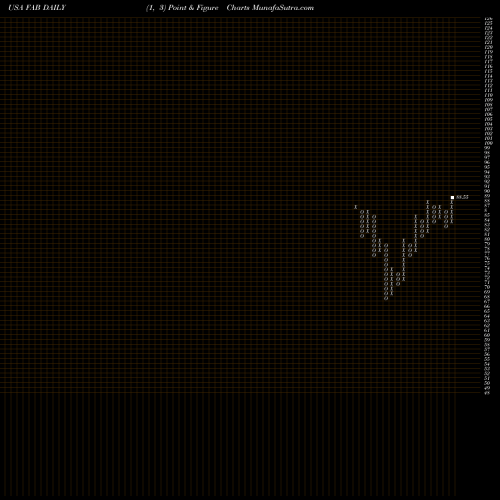 Free Point and Figure charts First Trust Multi Cap Value AlphaDEX Fund FAB share USA Stock Exchange 
