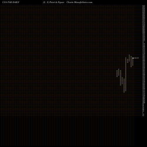 Free Point and Figure charts First Trust Multi Cap Growth AlphaDEX Fund FAD share USA Stock Exchange 