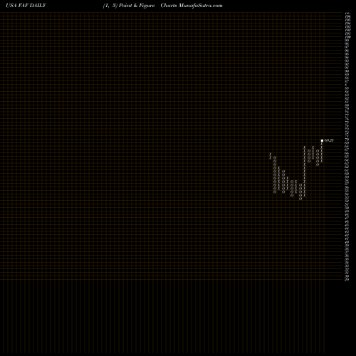 Free Point and Figure charts First American Corporation (The) FAF share USA Stock Exchange 