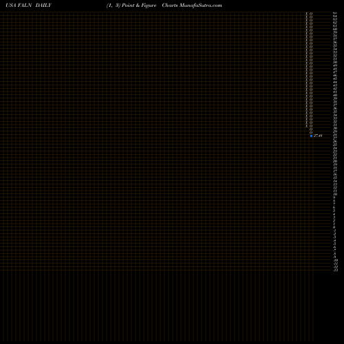 Free Point and Figure charts IShares Fallen Angels USD Bond ETF FALN share USA Stock Exchange 