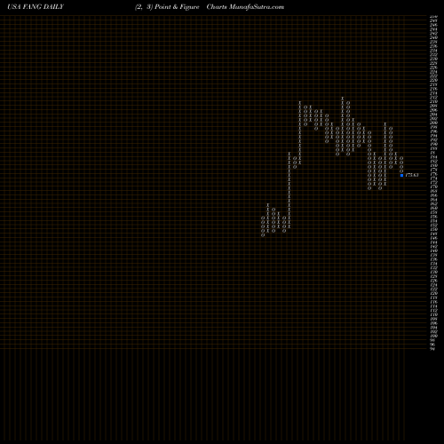 Free Point and Figure charts Diamondback Energy, Inc. FANG share USA Stock Exchange 