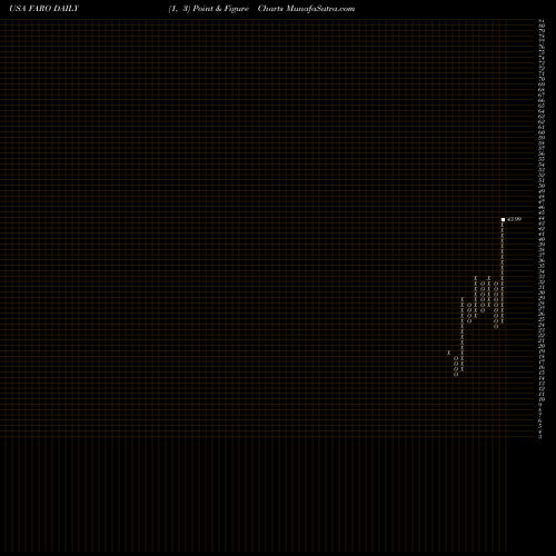 Free Point and Figure charts FARO Technologies, Inc. FARO share USA Stock Exchange 