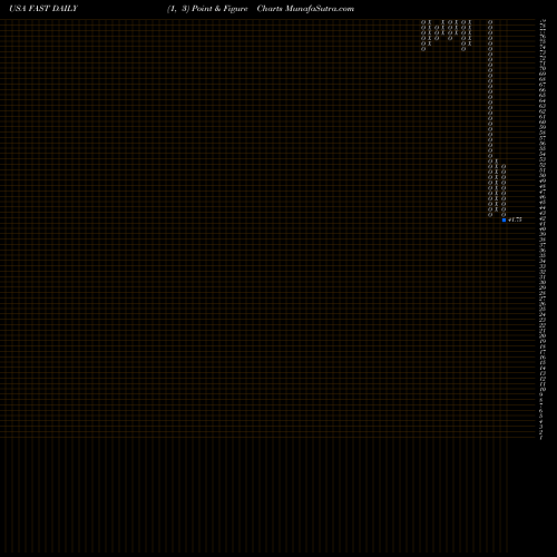 Free Point and Figure charts Fastenal Company FAST share USA Stock Exchange 