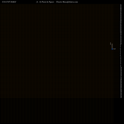 Free Point and Figure charts FAT Brands Inc. FAT share USA Stock Exchange 