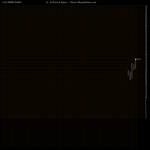 Free Point and Figure charts The First Bancshares, Inc. FBMS share USA Stock Exchange 