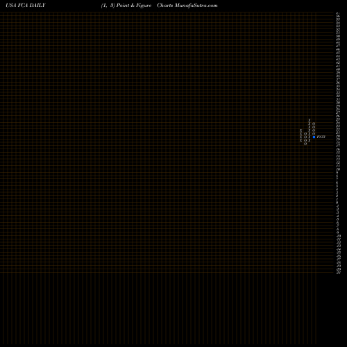 Free Point and Figure charts First Trust China AlphaDEX Fund FCA share USA Stock Exchange 