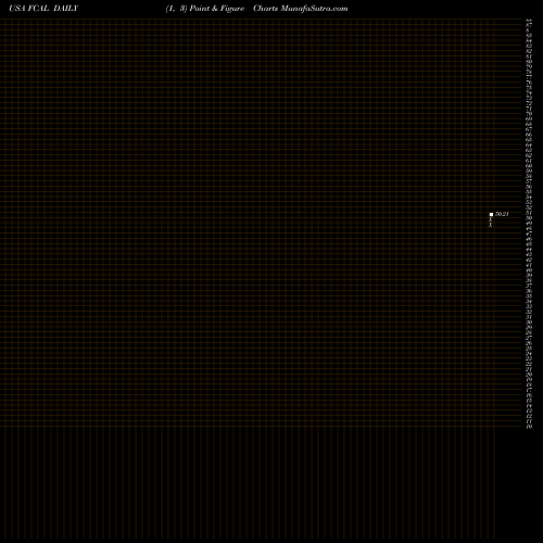 Free Point and Figure charts First Trust California Municipal High Income ETF FCAL share USA Stock Exchange 