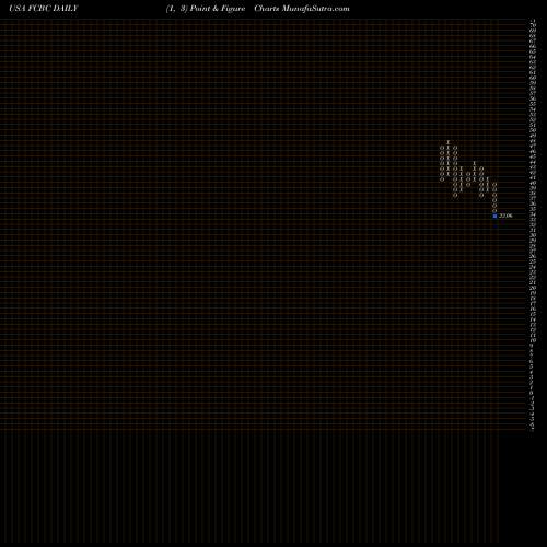 Free Point and Figure charts First Community Bankshares, Inc. FCBC share USA Stock Exchange 