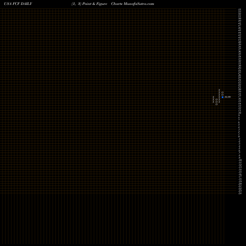 Free Point and Figure charts First Commonwealth Financial Corporation FCF share USA Stock Exchange 