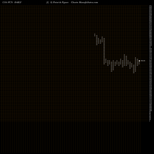 Free Point and Figure charts FTI Consulting, Inc. FCN share USA Stock Exchange 