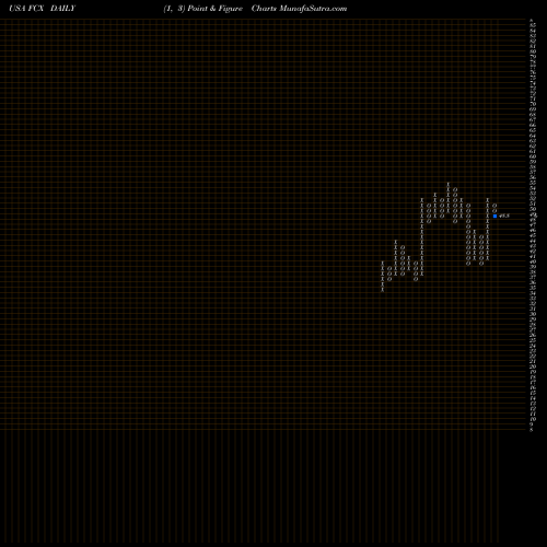 Free Point and Figure charts Freeport-McMoran, Inc. FCX share USA Stock Exchange 