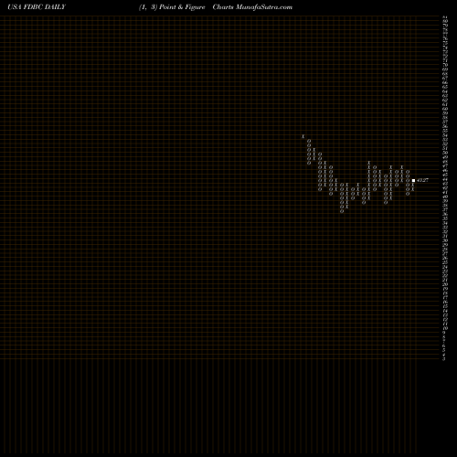 Free Point and Figure charts Fidelity D & D Bancorp, Inc. FDBC share USA Stock Exchange 