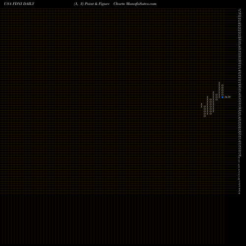 Free Point and Figure charts First Trust Dow Jones International Internet ETF FDNI share USA Stock Exchange 