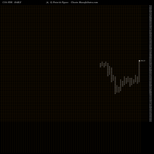 Free Point and Figure charts FedEx Corporation FDX share USA Stock Exchange 