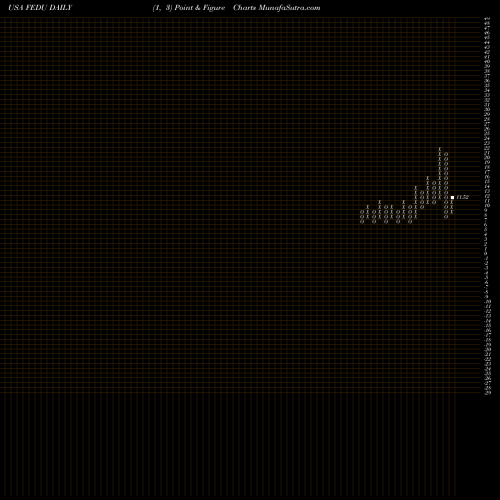 Free Point and Figure charts Four Seasons Education (Cayman) Inc. FEDU share USA Stock Exchange 