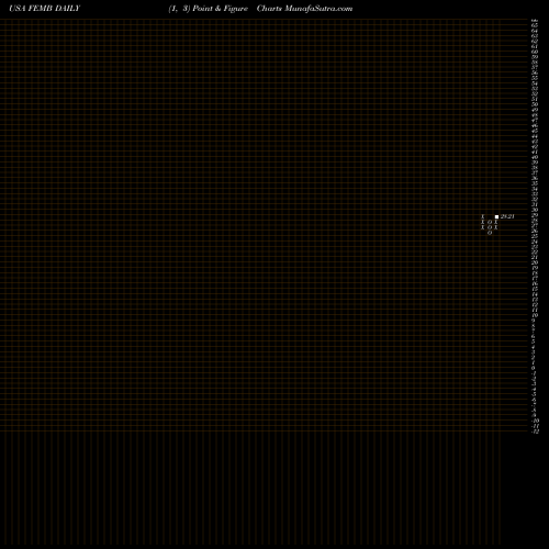 Free Point and Figure charts First Trust Emerging Markets Local Currency Bond ETF FEMB share USA Stock Exchange 