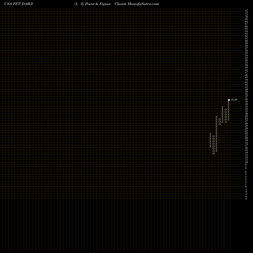 Free Point and Figure charts Forum Energy Technologies, Inc. FET share USA Stock Exchange 