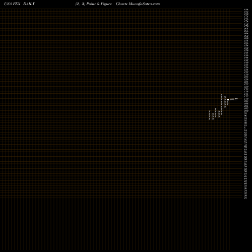 Free Point and Figure charts First Trust Large Cap Core AlphaDEX Fund FEX share USA Stock Exchange 