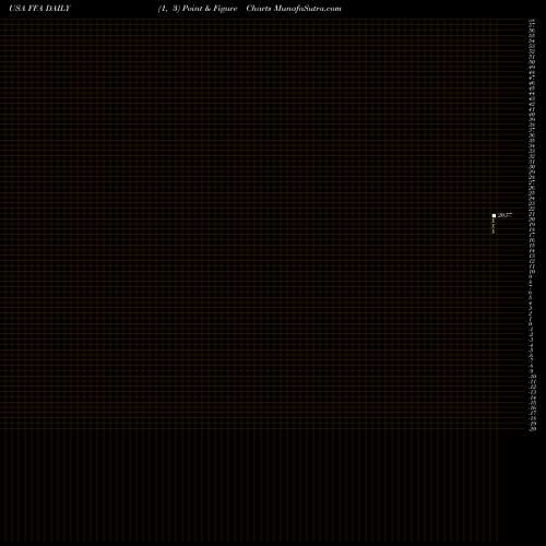 Free Point and Figure charts First Trust FFA share USA Stock Exchange 