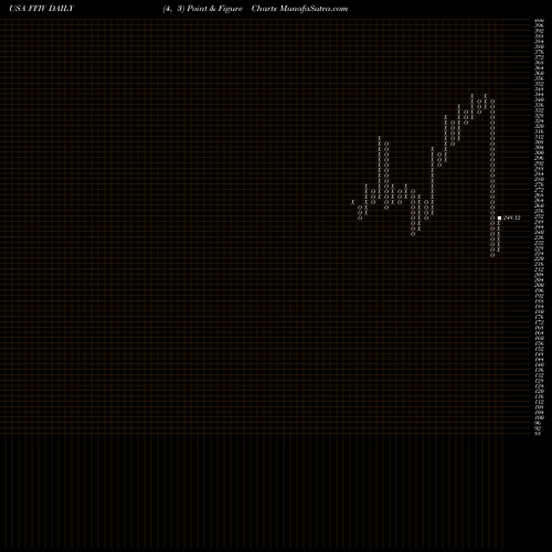 Free Point and Figure charts F5 Networks, Inc. FFIV share USA Stock Exchange 