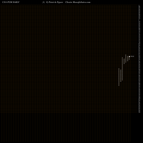 Free Point and Figure charts First Trust Germany AlphaDEX Fund FGM share USA Stock Exchange 