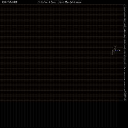 Free Point and Figure charts First Hawaiian, Inc. FHB share USA Stock Exchange 