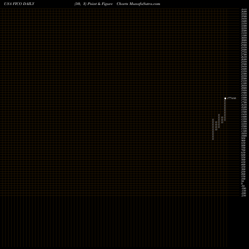 Free Point and Figure charts Fair Isaac Corporation FICO share USA Stock Exchange 