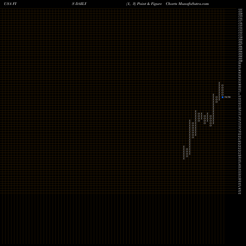 Free Point and Figure charts Fidelity National Information Services, Inc. FIS share USA Stock Exchange 