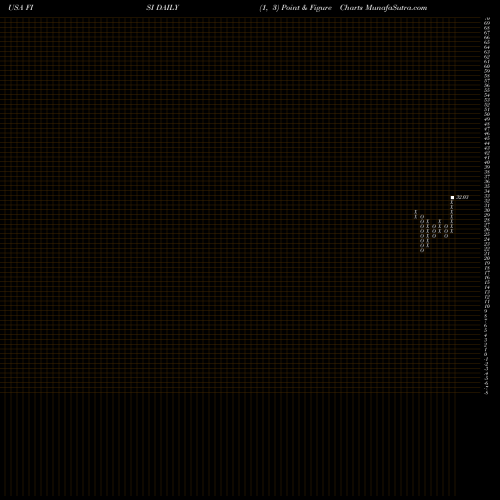 Free Point and Figure charts Financial Institutions, Inc. FISI share USA Stock Exchange 