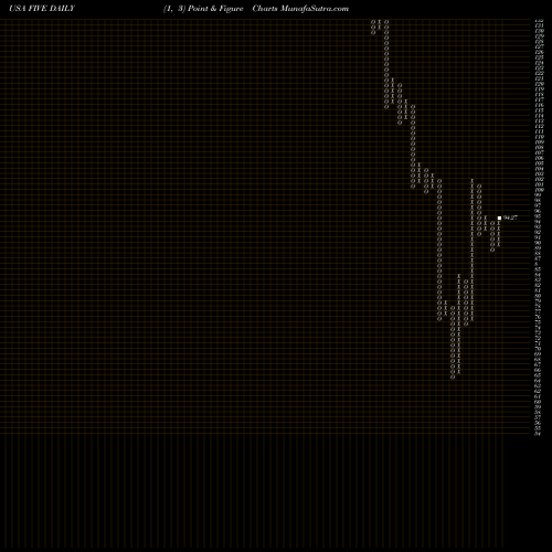 Free Point and Figure charts Five Below, Inc. FIVE share USA Stock Exchange 