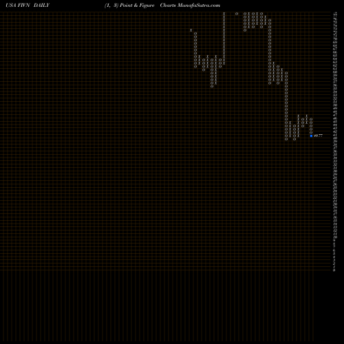 Free Point and Figure charts Five9, Inc. FIVN share USA Stock Exchange 