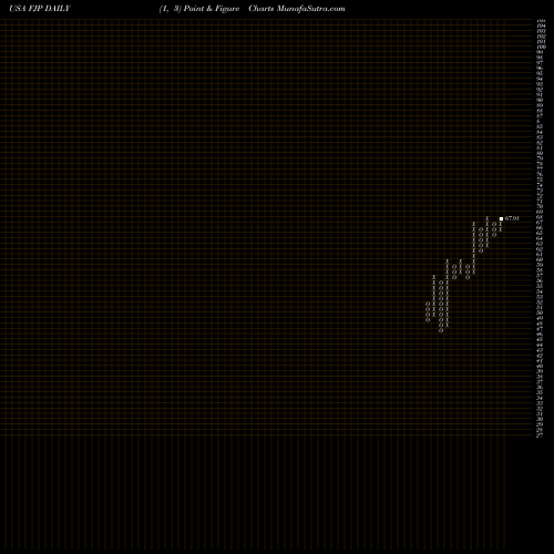 Free Point and Figure charts First Trust Japan AlphaDEX Fund FJP share USA Stock Exchange 