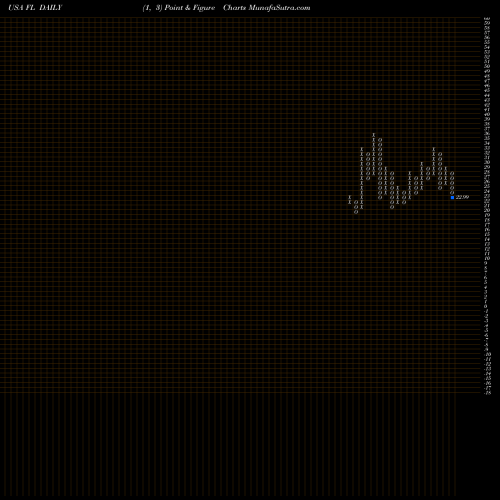Free Point and Figure charts Foot Locker, Inc. FL share USA Stock Exchange 