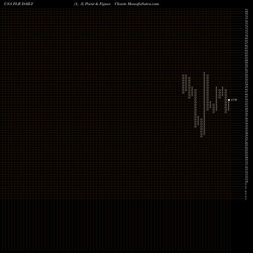 Free Point and Figure charts Fluor Corporation FLR share USA Stock Exchange 